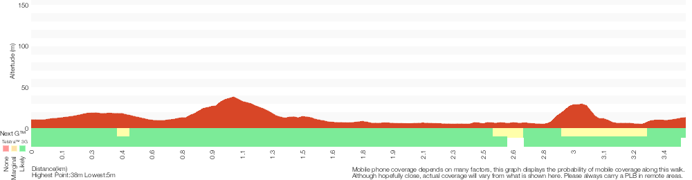 Terrain profile for North Tura Beach to Bournda Lagoon