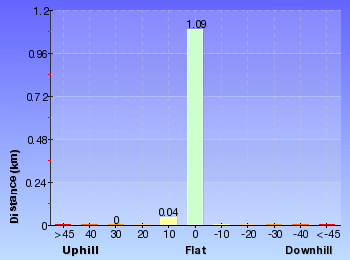 Altitude analysis for North Tura car park to Bournda Island