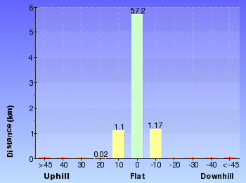 Altitude analysis for Hobart Beach camping area to Bournda Trig loop