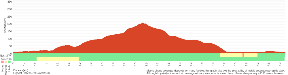 Terrain profile for Hobart Beach camping area to Bournda Trig loop