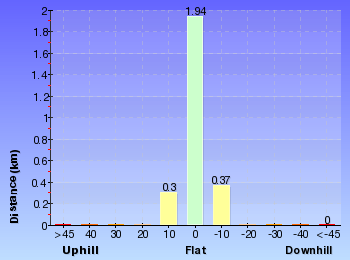 Altitude analysis for Wallagoot car park to Games Bay
