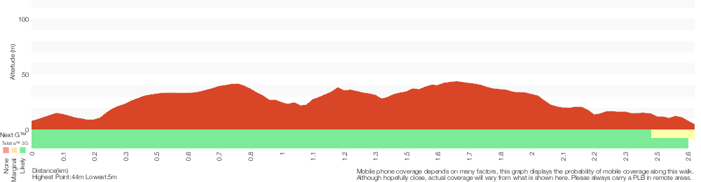 Terrain profile for Wallagoot car park to Games Bay