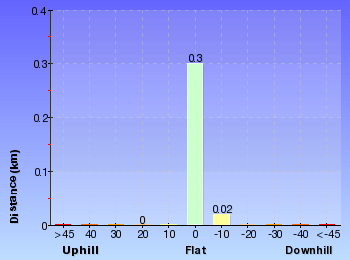 Altitude analysis for Wallagoot Gap