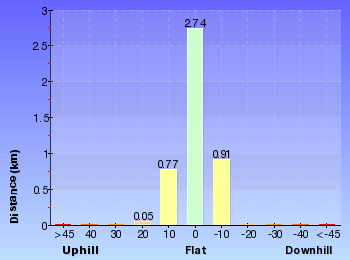Altitude analysis for Wallagoot Gap to White Rock