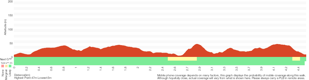 Terrain profile for Wallagoot Gap to White Rock