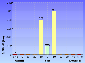 Altitude analysis for White Rock