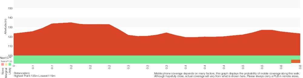 Terrain profile for Blackwattle Close loop