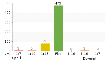 Altitude analysis for Bellamy fire trail