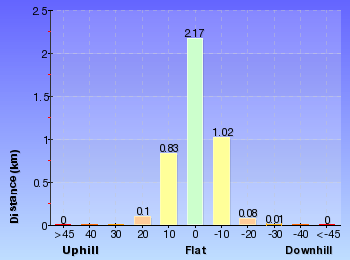 Altitude analysis for Blue Gum Walk (Joe's Mountain Circuit)