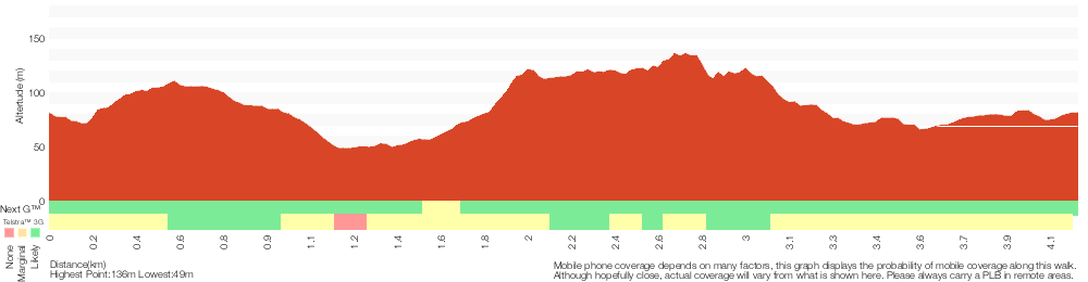 Terrain profile for Blue Gum Walk (Joe's Mountain Circuit)
