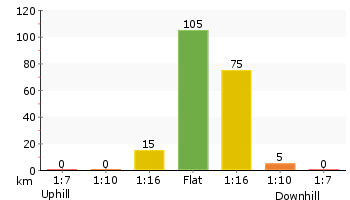 Altitude analysis for Barnetts Lookout