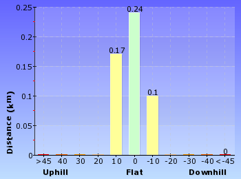 Altitude analysis for Bellamy St to De Saxe Cl dog walking trail