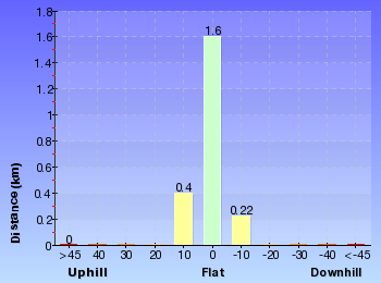 Altitude analysis for Blackwattle Trail