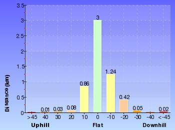 Altitude analysis for Berowra to Berowra Waters