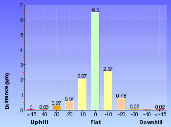 Altitude analysis for Berowra to Cowan via Berowra Waters