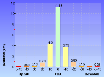 Altitude analysis for Berowra to Hornsby