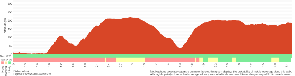 Terrain profile for Berowra Waters to Cowan Station