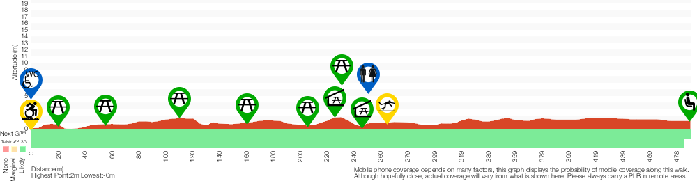 Terrain profile for Crosslands to Berowra Creek Lookout