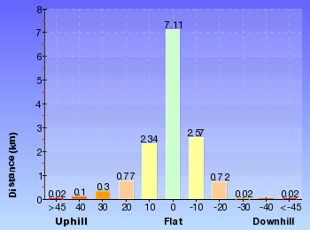 Altitude analysis for Crosslands to Cowan