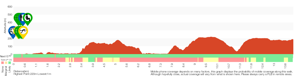 Terrain profile for Crosslands to Cowan