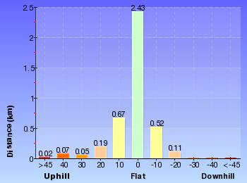 Altitude analysis for Crosslands to Naa Badu Lookout return