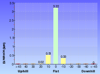 Altitude analysis for Cherrybrook to Refuge Rock