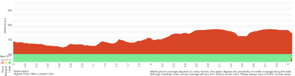Terrain profile for Cherrybrook to Refuge Rock