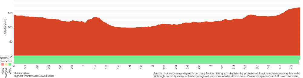 Terrain profile for Cherrybrook to Thornleigh