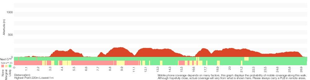 Terrain profile for Crosslands to Brooklyn