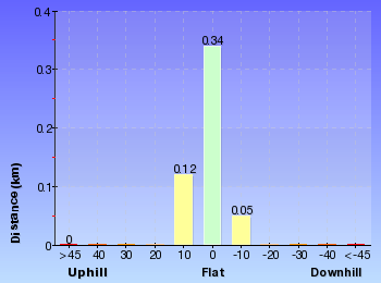 Altitude analysis for Daphne Place dog walking trail