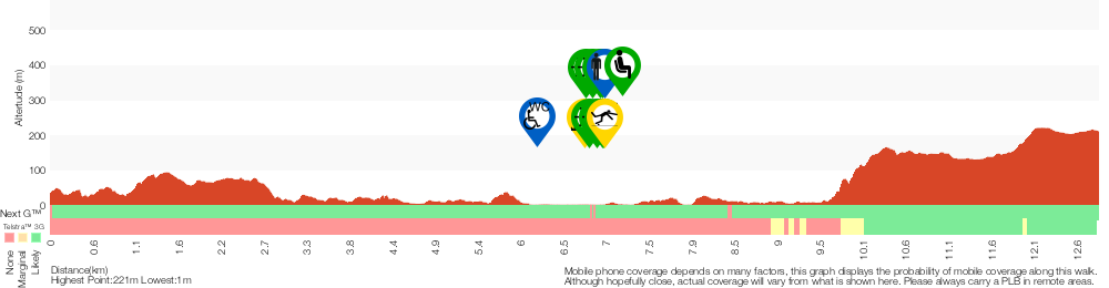 Terrain profile for Galston Gorge to Berowra Station