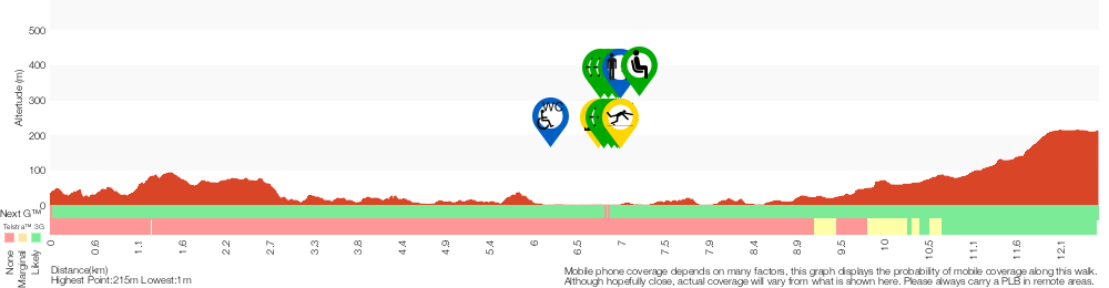 Terrain profile for Galston Gorge to Mt Kuring-gai