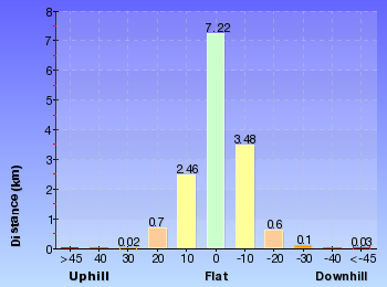 Altitude analysis for Hornsby station to Crosslands