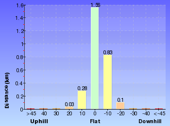 Altitude analysis for Hornsby to Fishponds