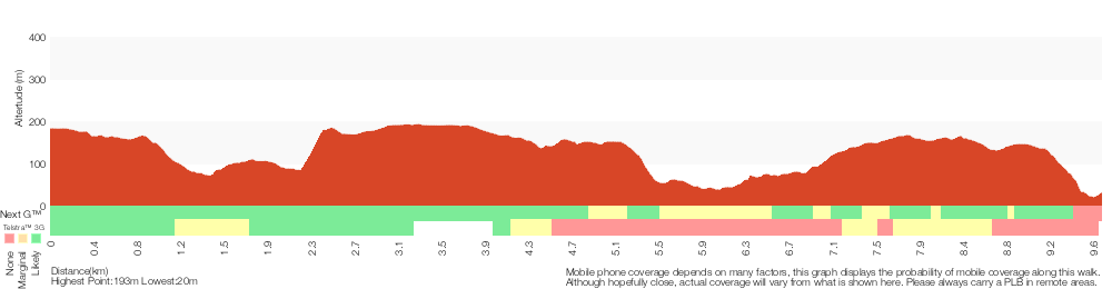 Terrain profile for Hornsby to Galston Gorge