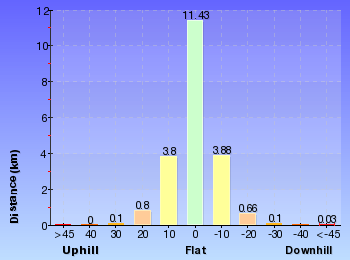 Altitude analysis for Hornsby to Mt Kuring-gai