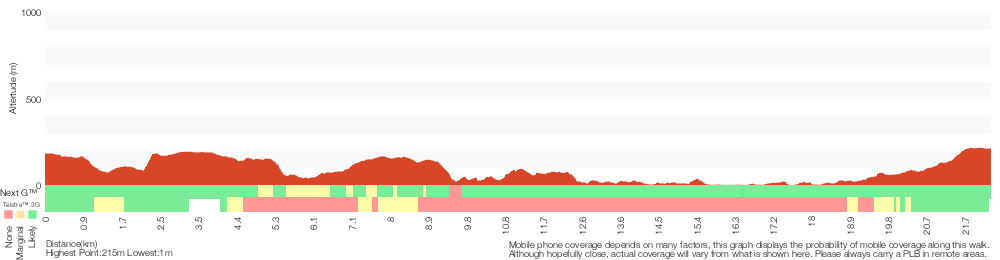 Terrain profile for Hornsby to Mt Kuring-gai