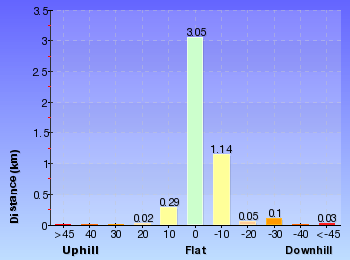 Altitude analysis for Mt Kuring-gai to Calna Creek