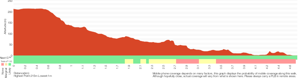 Terrain profile for Mt Kuring-gai to Calna Creek