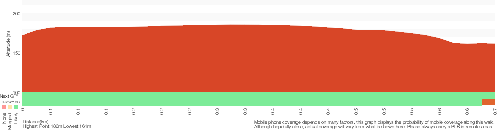 Terrain profile for Refuge Rock and Natural Arch