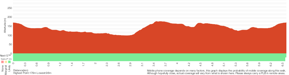 Terrain profile for Stringybark Ridge and Zig Zag Creek loop from Thornleigh Station
