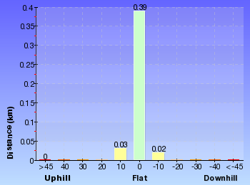Altitude analysis for The Lakes of Cherrybrook loop