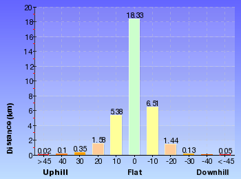 Altitude analysis for Thornleigh to Cowan
