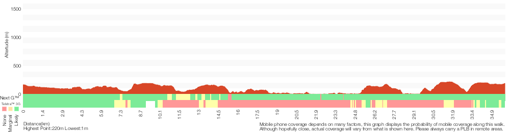 Terrain profile for Thornleigh to Cowan