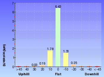 Altitude analysis for Thornleigh to Hornsby