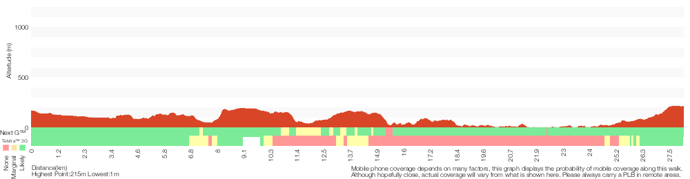 Terrain profile for Thornleigh to Mt Kuring-Gai