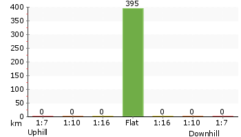 Altitude analysis for Bulgandry Engravings