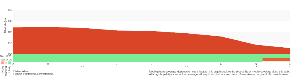 Terrain profile for Girrakool Aboriginal Engravings track