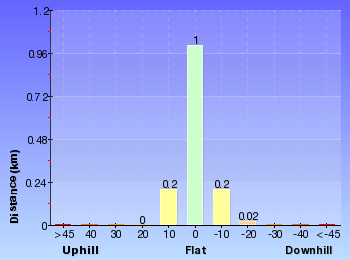 Altitude analysis for Girrakool Loop track