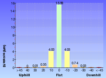 Altitude analysis for Girrakool to Patonga
